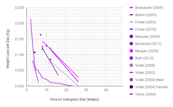 Rate of Daily Weight loss over time