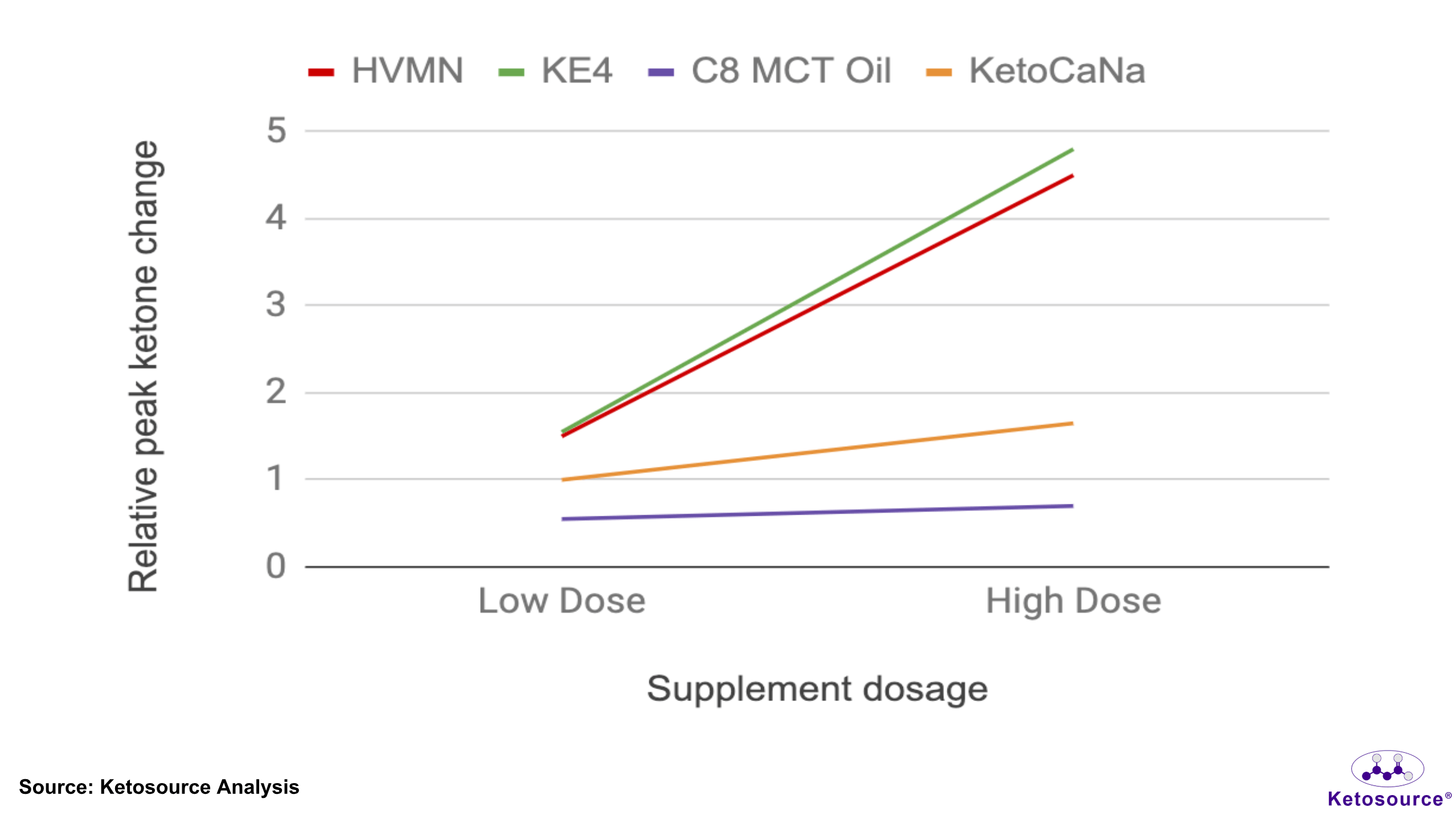 Exogenous Ketones Comparison (Ketone Esters, Ketone Salts and C8 MCT